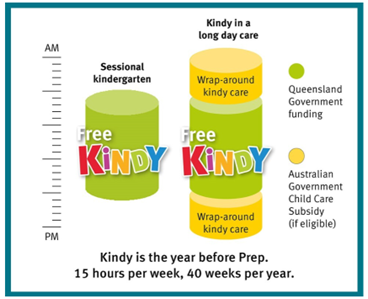 Free Kindy in a Long Day Care Setting