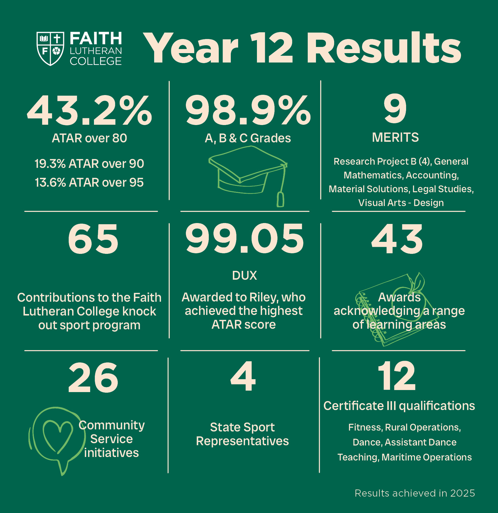 Year 12 Results infographic 2026