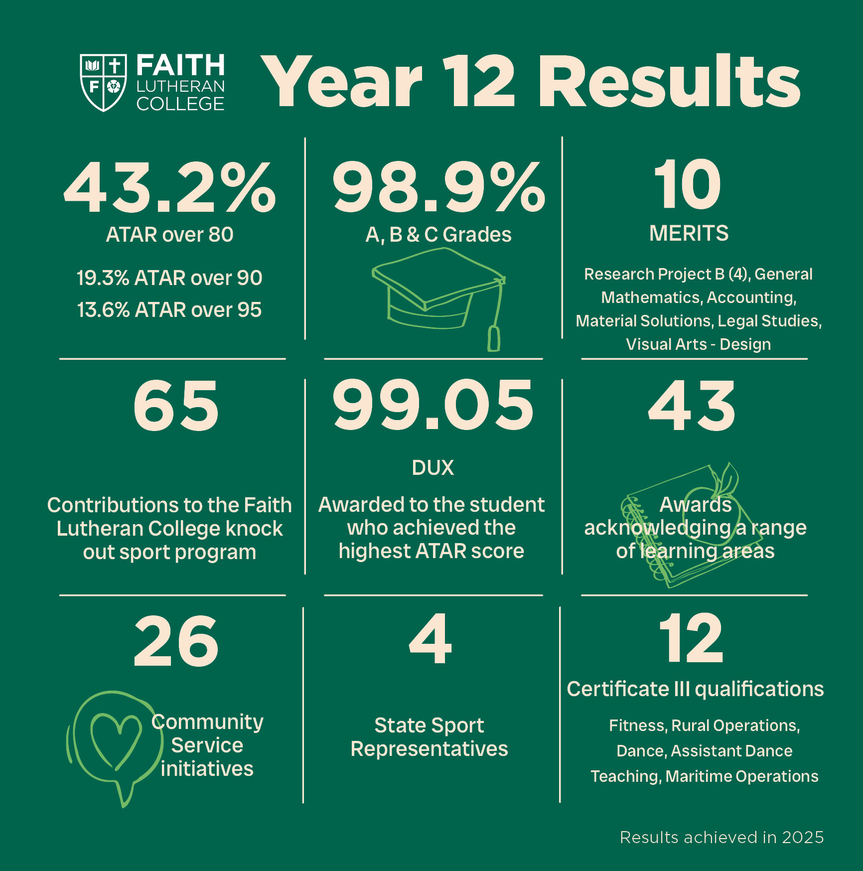 2025 Year 12 Results