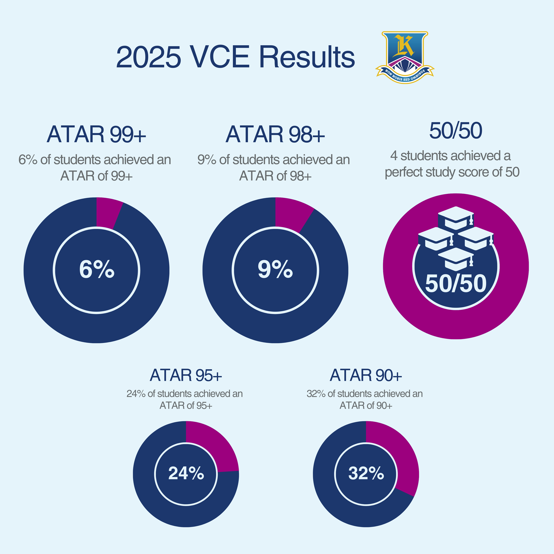 2025 VCE Results