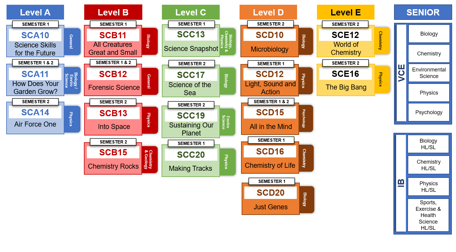 Year 7-10 Science - Kardinia International College