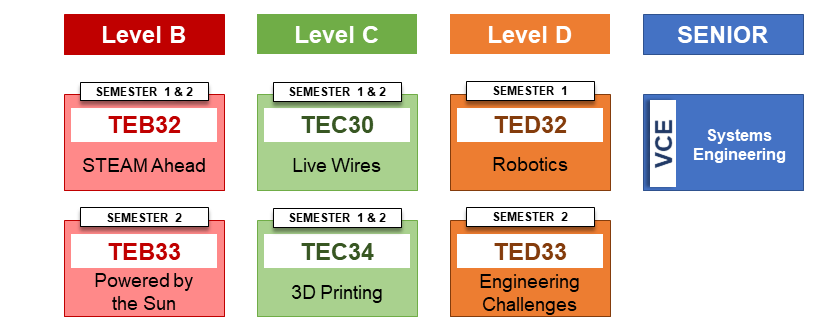 Systems Engineering Course Map