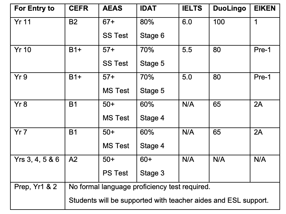 International Entry Levels