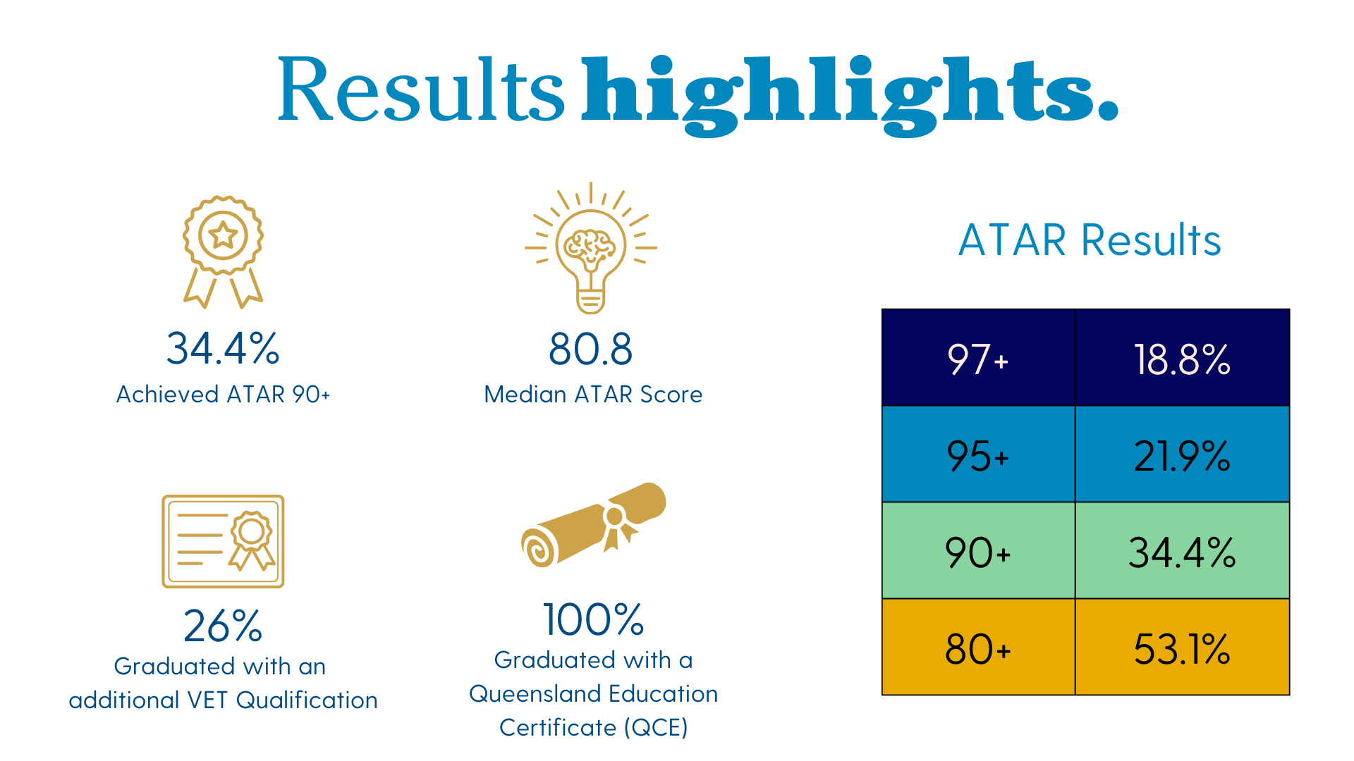 ATAR results