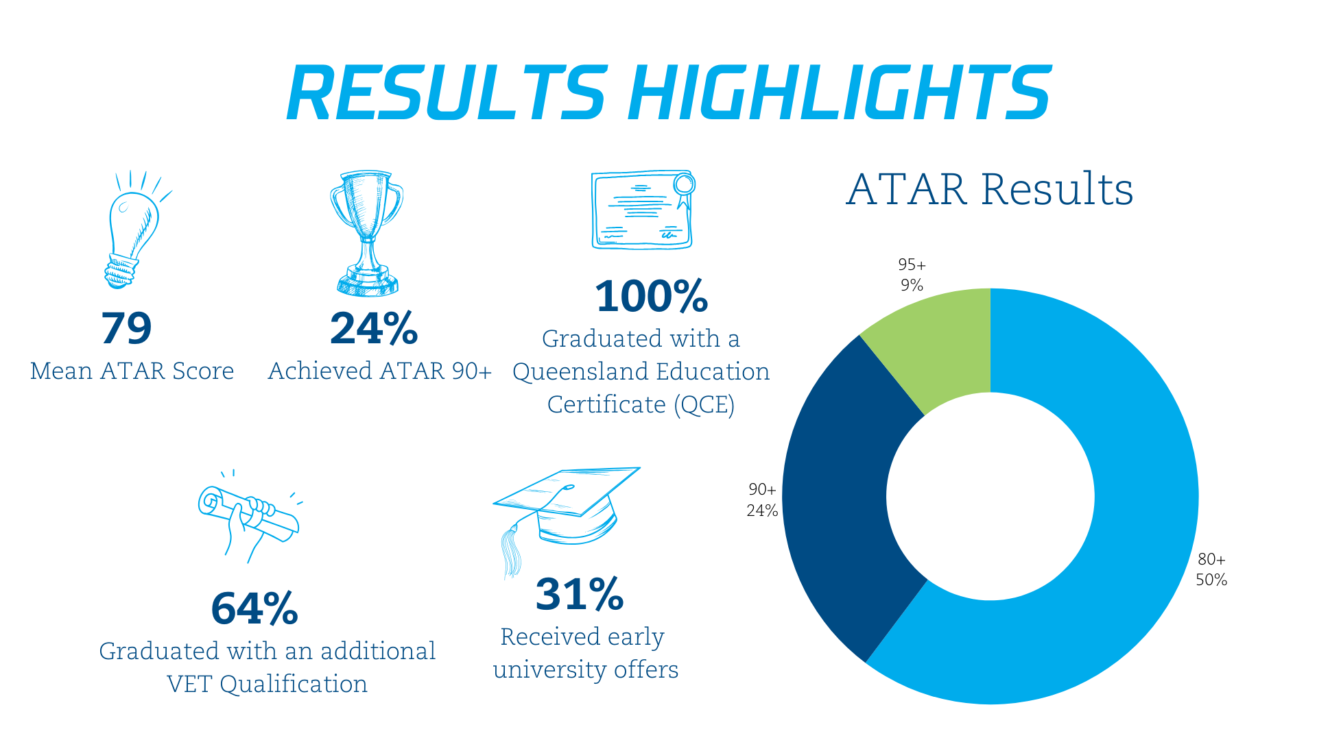 2023 MBC ATAR Results Highlights