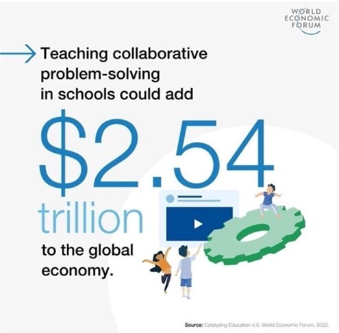 Collaborative problem-solving value $4.54 trillion