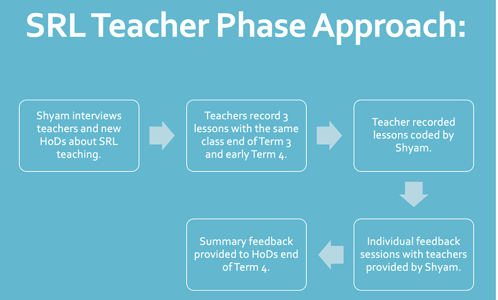 Self-regulated learning diagram