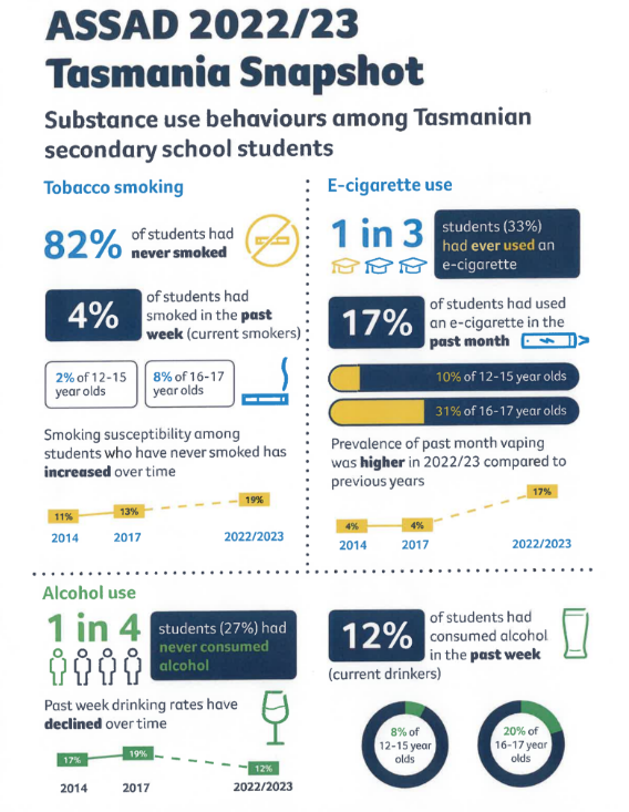 ASSAD Snapshot 2022/23 Tasmania