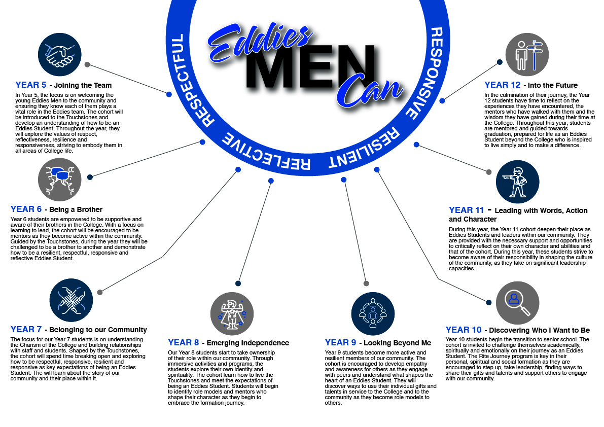 Student Formation Journey | St Edmund's College