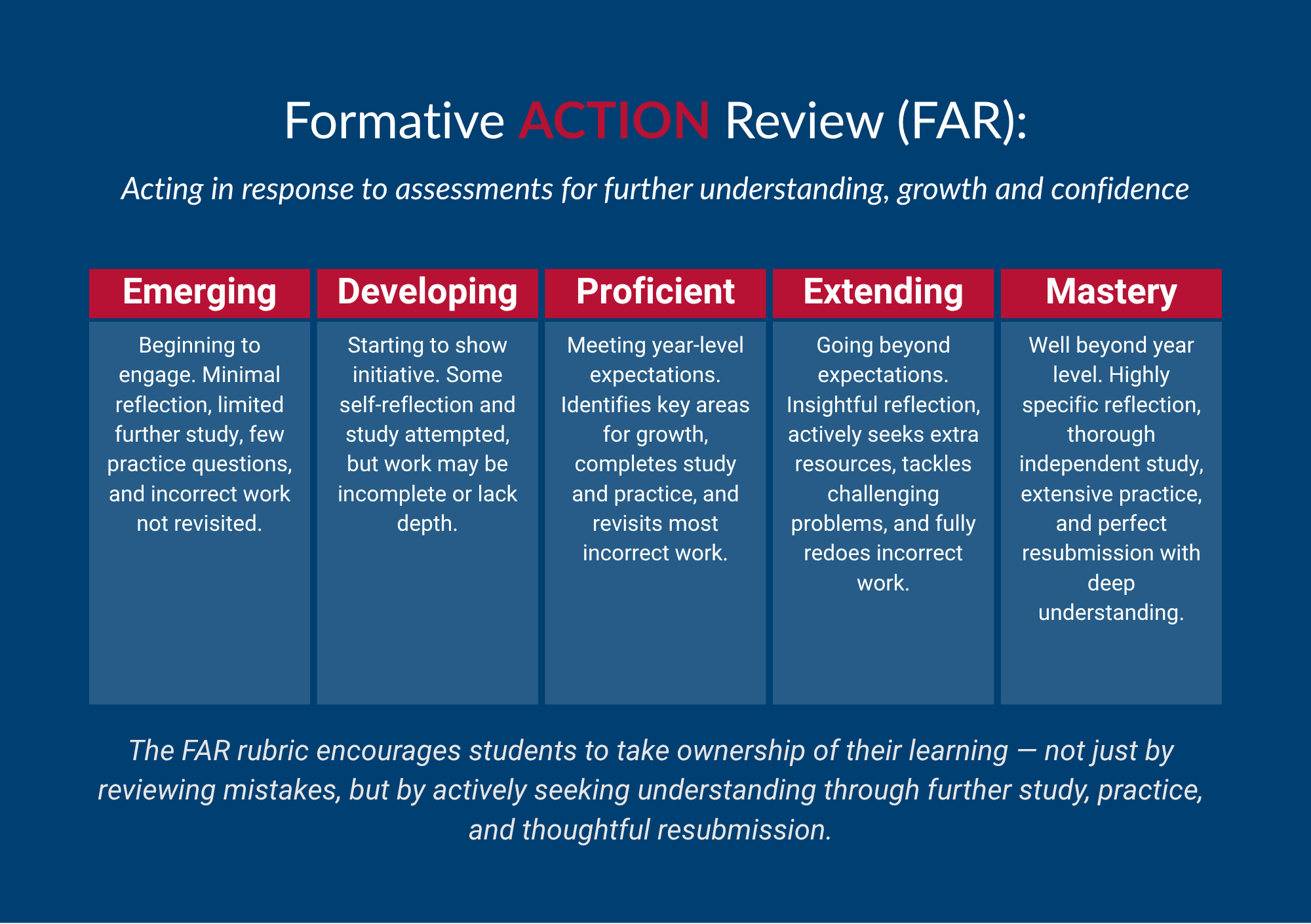 Summary of the Far Rubric used at St Michaels.