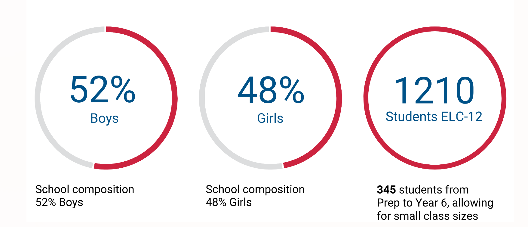 Breakdown of students attending St Michael's with 1,210 total students made up of 52% boys and 48% girls,