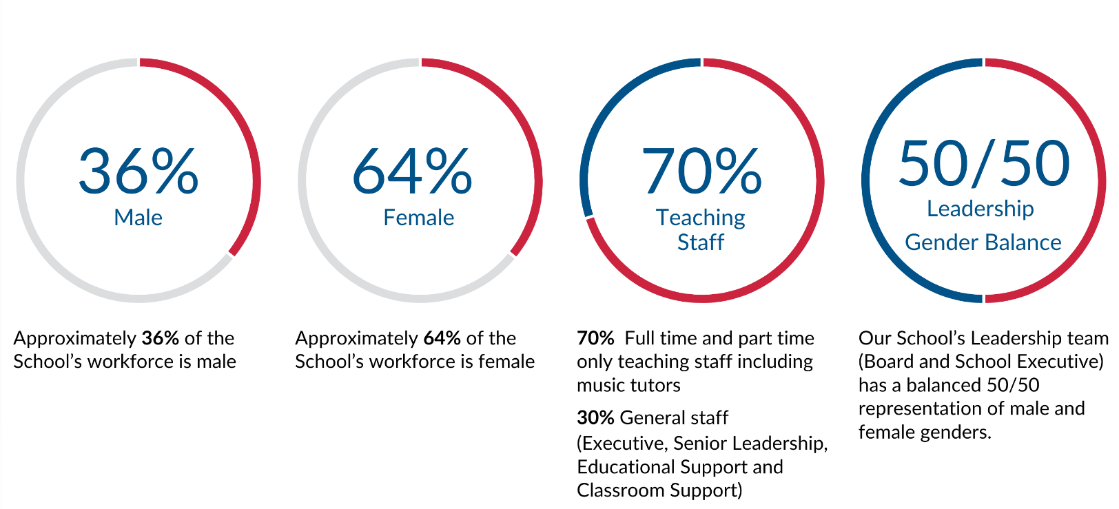 Breakdown of Staff at St Michaels