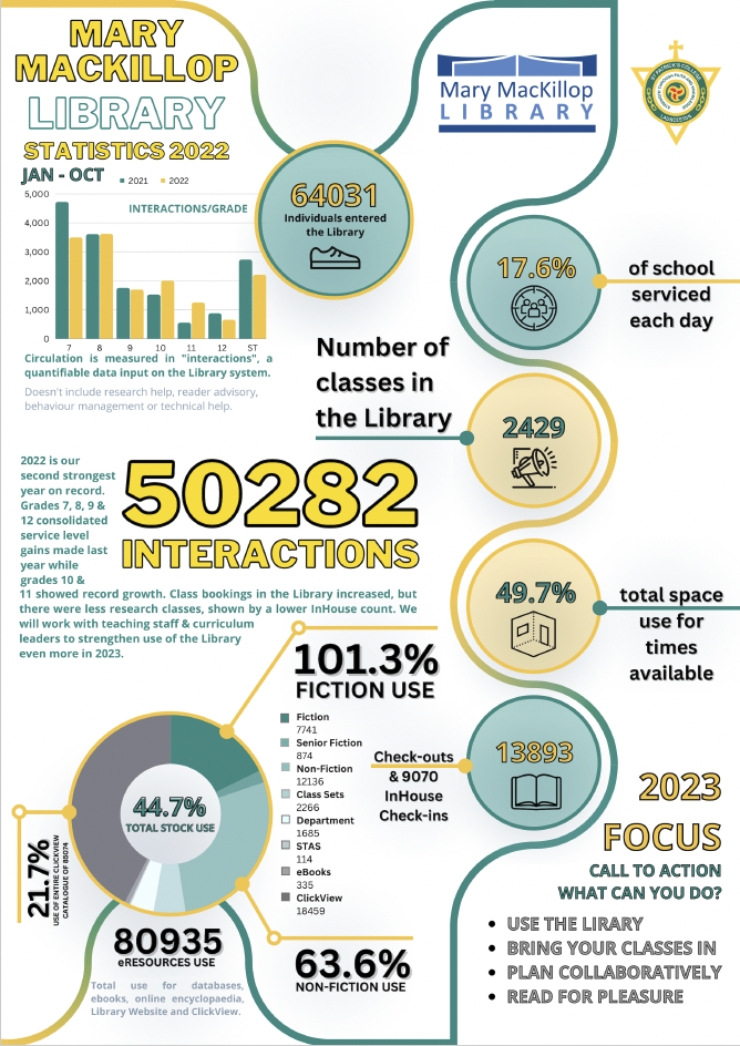 St Mary MacKillop Library Statistics 2022 St Mary MacKillop Library Statistics 2022