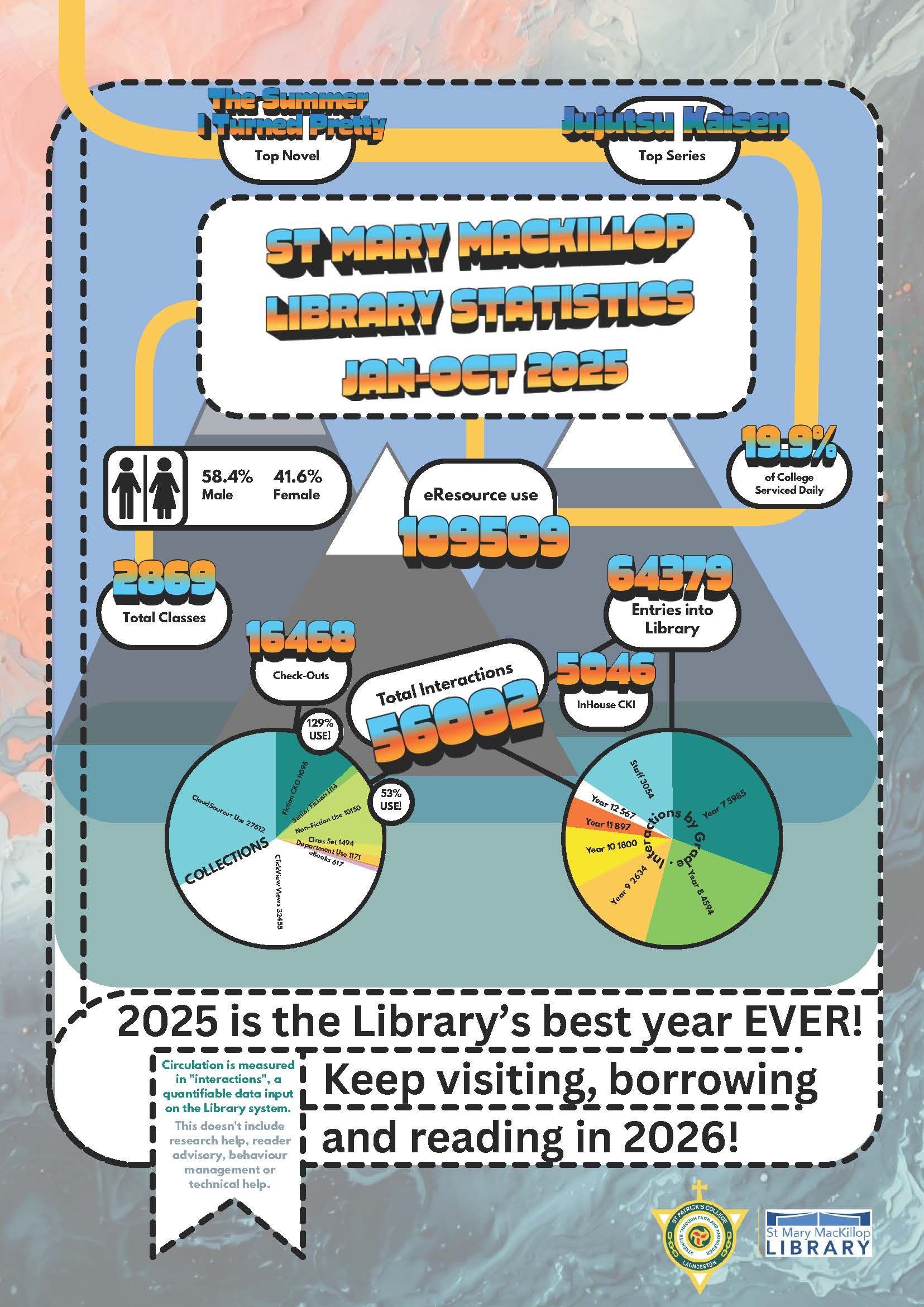 St Mary MacKillop Library Statistics Jan–Oct 2025