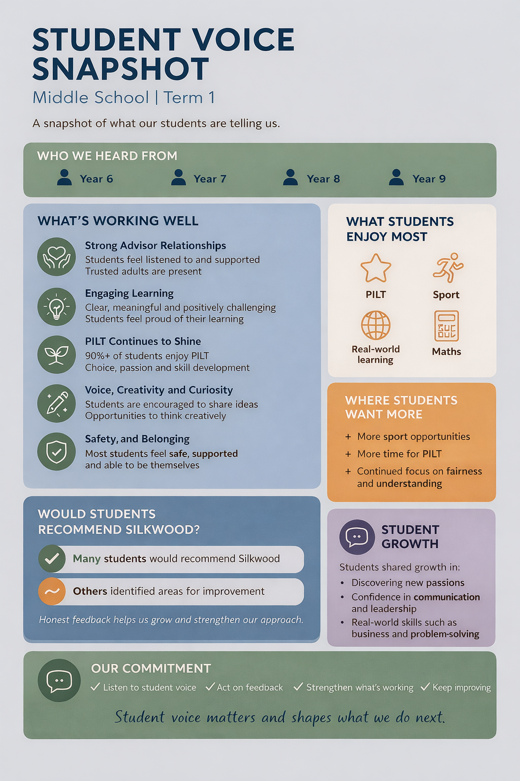 2026, Term 1 Middle School Student Survey Results