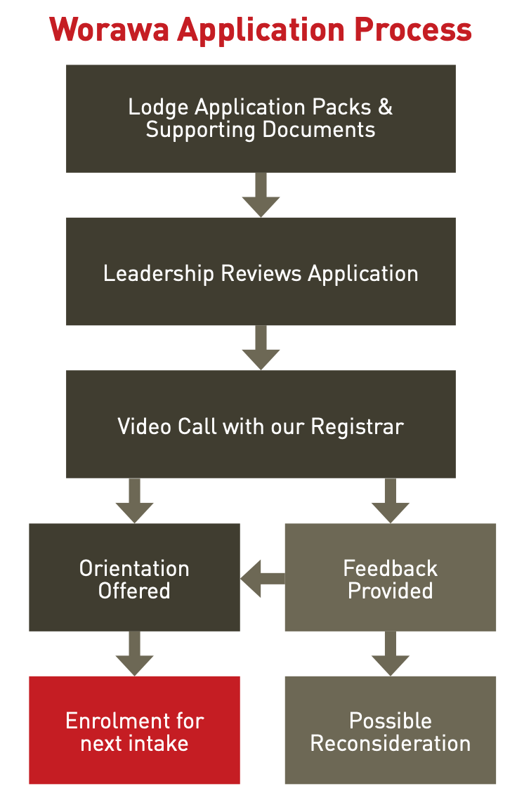 Worawa Application Process